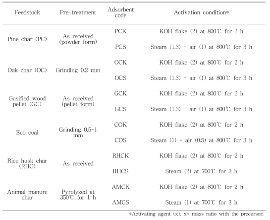 The adsorbent list and their activation process