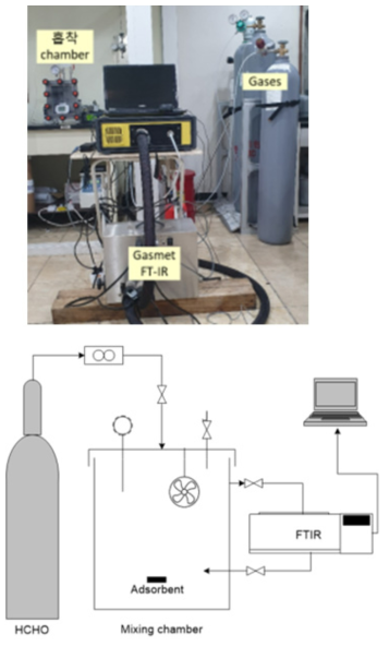 FTIR Gasmet DX4000 unit (a) and diagram scheme (b) for HCHO adsorption test