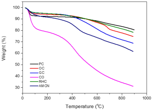 TGA analysis of feedstocks for activation process