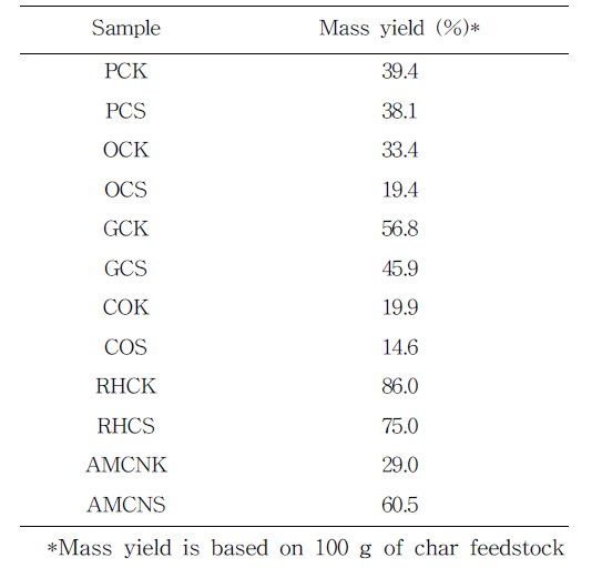 Adsorbent yield after activation process