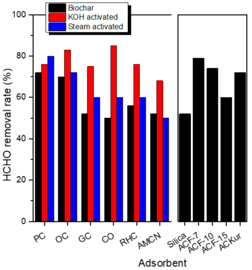 HCHO removal rate measured by FITI method