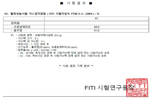 HCHO removal rate measured by FITI