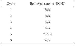 Cycle test of PCK