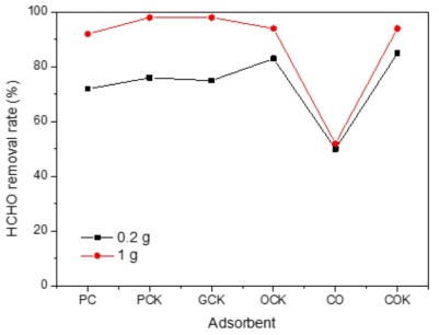 The influence of adsorbent mass on HCHO removal