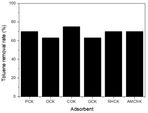 Adsorption performance of toluene removal