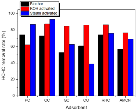 HCHO removal rate of adsorbents measured by Gasmet FTIR