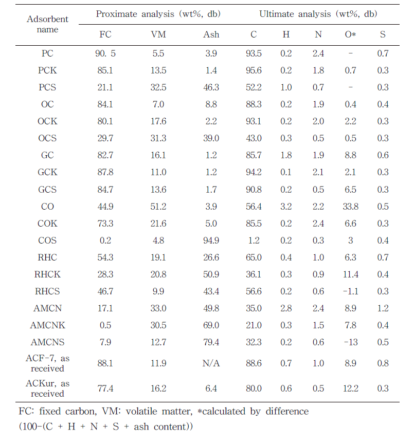 Proximate analysis of adsorbents