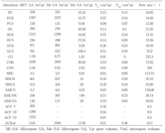 Textural properties of adsorbents