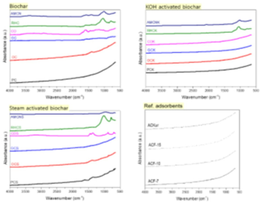 The FTIR analysis of adsorbents