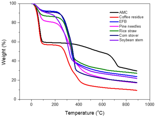 TGA analysis of potential feedstocks for adsorbent