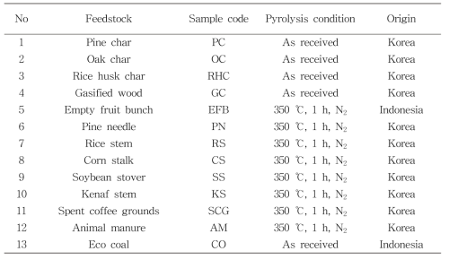 Engineered biochar feedstock and coal