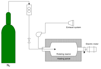 Schematic diagram of pyrolizer and activation reactor