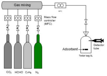 Schematic diagram of batch adsorption test