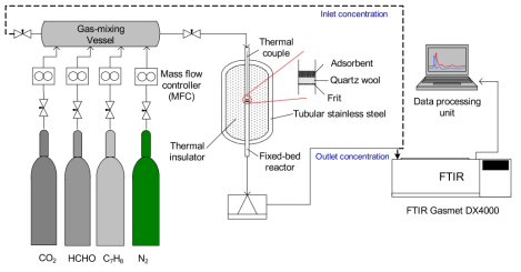 Schematic diagram of continuous adsorption test