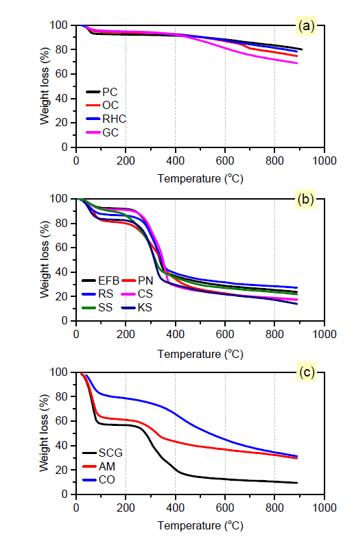 TGA analysis of (a) as-received biochar; (b) lignocellulosic biomass; (c) other feedstocks