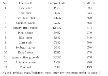 Yield of engineered biochar after washing process