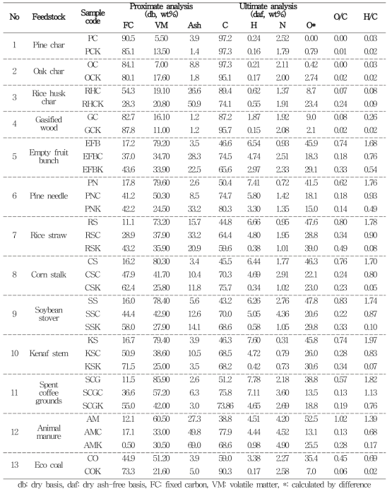 Proximate and ultimate analysis of biochars