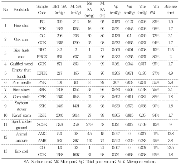 Textural properties of biochars