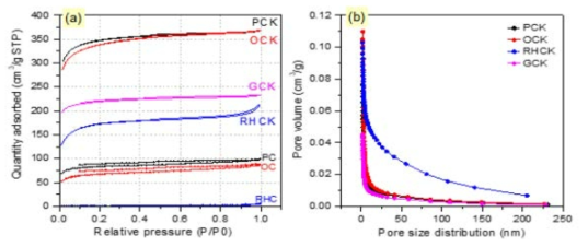 (a) N2 adsorption-desorption isotherm; (b) Pore size distribution of as-received