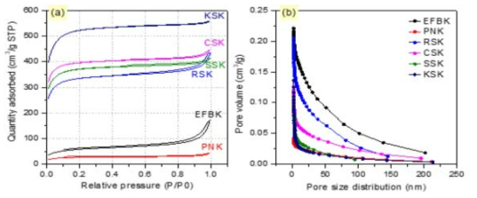 (a) N2 adsorption-desorption isotherm; (b) Pore size distribution of lignocellulosics