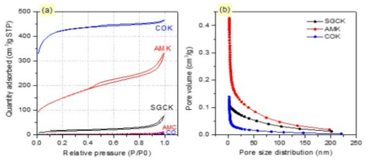 (a) N2 adsorption-desorption isotherm; (b) Pore size distribution of others