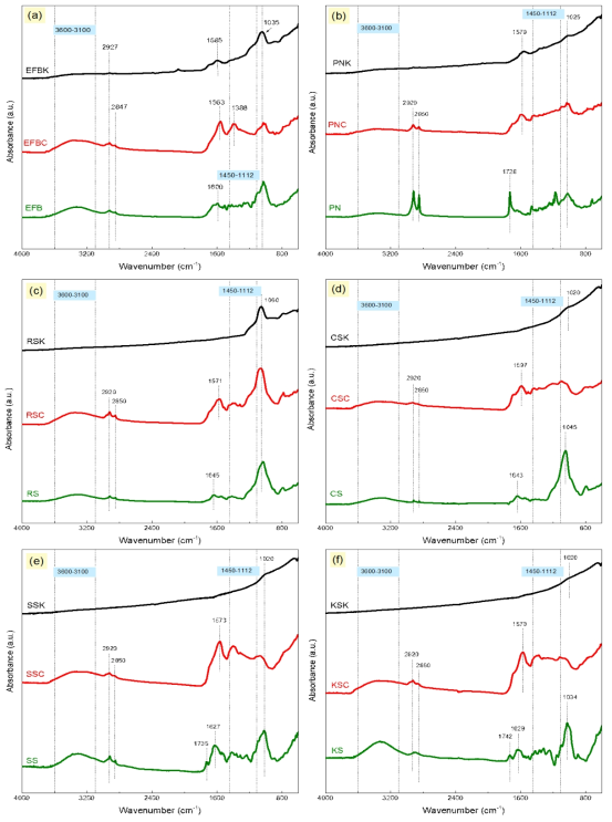 FTIR analysis of LB, Biochar, and EBC