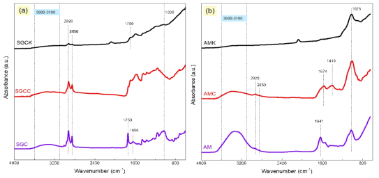 FTIR analysis of SCG and AM based engineered biochar