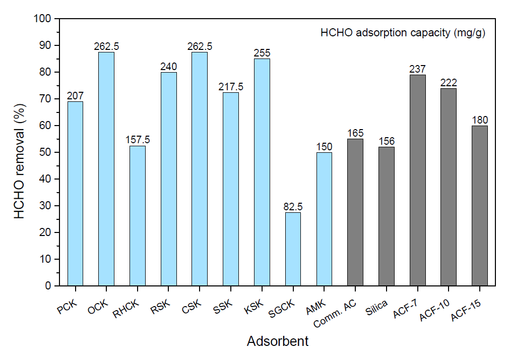 Batch test of HCHO in single gas adsorption