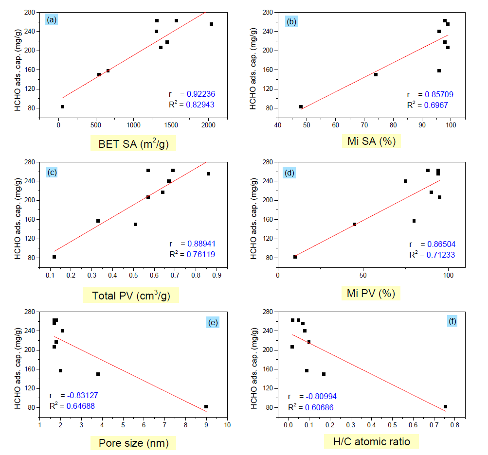 Linear relationship of EBC properties and HCHO adsorption capacity (single gas test)