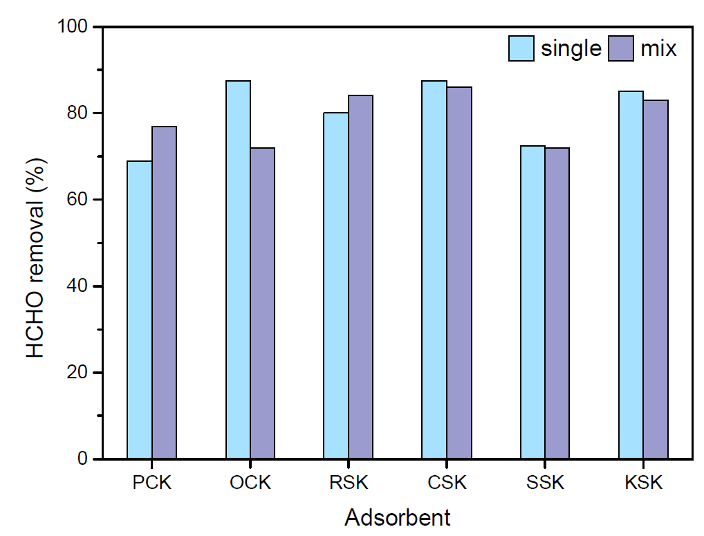 Batch test of HCHO in single and mix gas adsorption