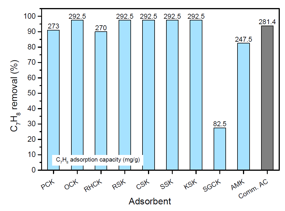 Batch test of C7H8 in single gas adsorption