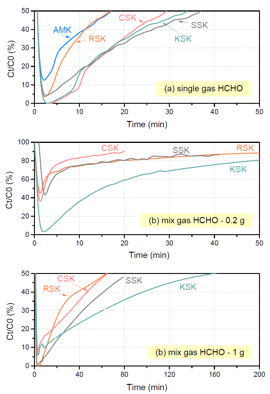 adsorption of (a) singe HCHO gas; (b) mix gas HCHO - 0.2 g loading; (c) mix gas HCHO - 1 g loading