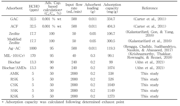 Comparison of adsorption capacity of EBC with previous reported adsorbents