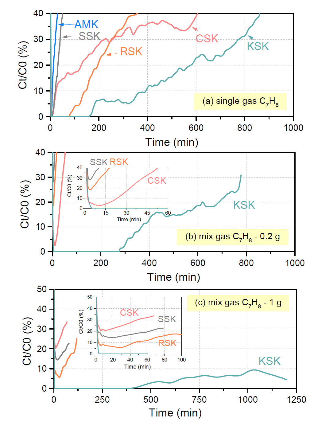 adsorption of (a) single C7H8; (b) mix gas C7H8 - 0.2 g loading; (c) mix gas C7H8 - 1 g loading