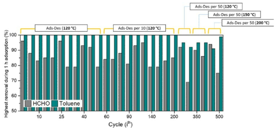 Highest removal of VOC during 1 h adsorption in cycle test