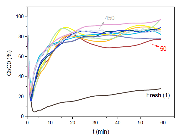 Cycle test of HCHO by KSK in mix gas inlet