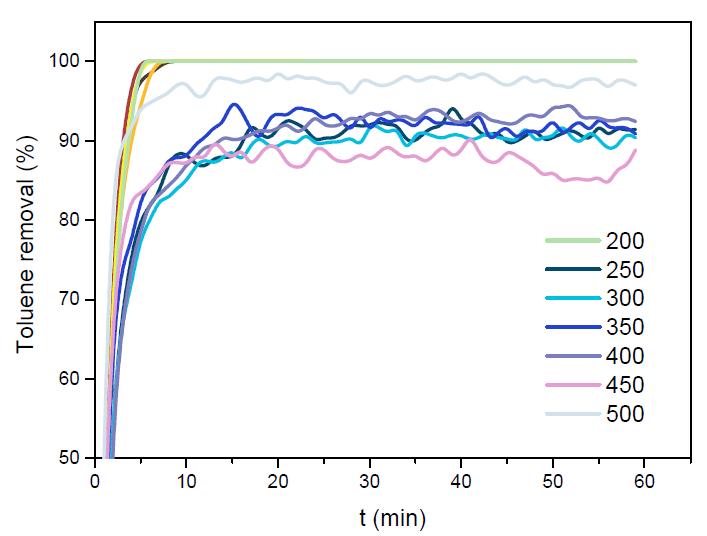 Toluene removal during cycle test with mix gas inlet