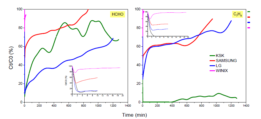 Comparison of KSK with commercial products