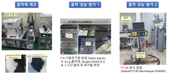 VOC 흡착 필터 개발 평가 절차