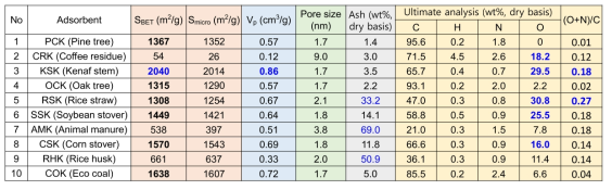 Biochar 기반 VOC 흡착제 목록