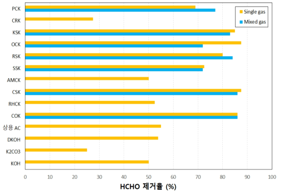HCHO Single & mixed gas 흡착 결과
