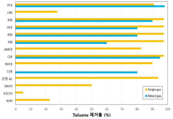 Toluene single & mixed gas 흡착 결과