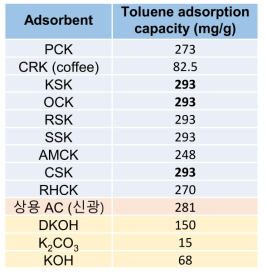 Toluene 흡착 capacity