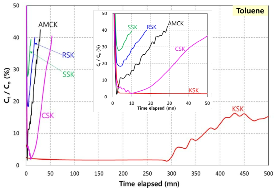 고정층 반응기를 이용한 breakthrough test: Toluene