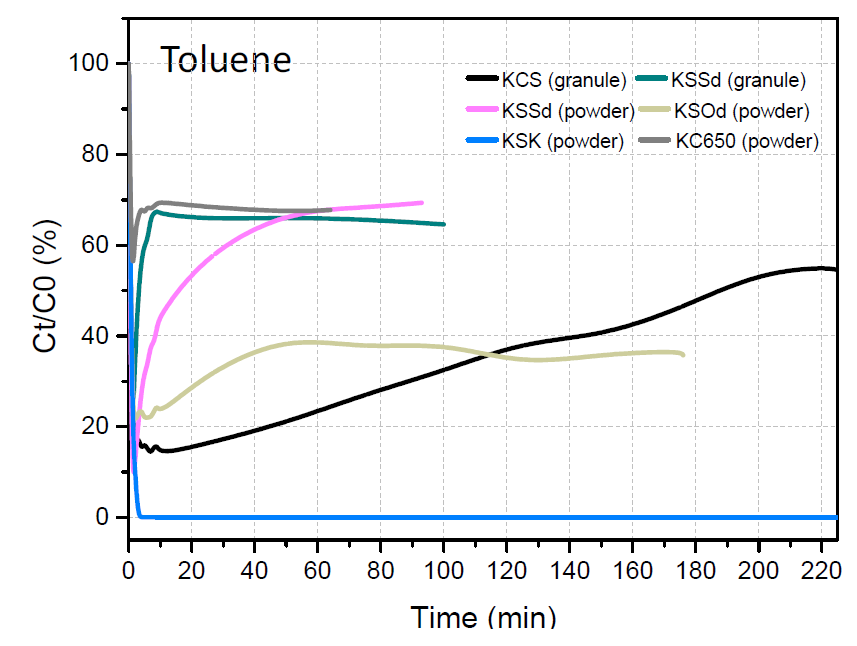 Kenaf의 direct activation으로 제조된 EBC의 toluene 흡착 성능