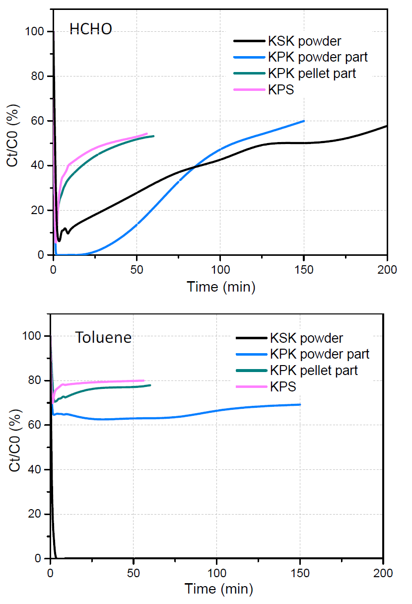 Kenaf pellet으로 제조된 EBC의 HCHO & toluene 흡착 성능 (KPS-900-0.6-3)