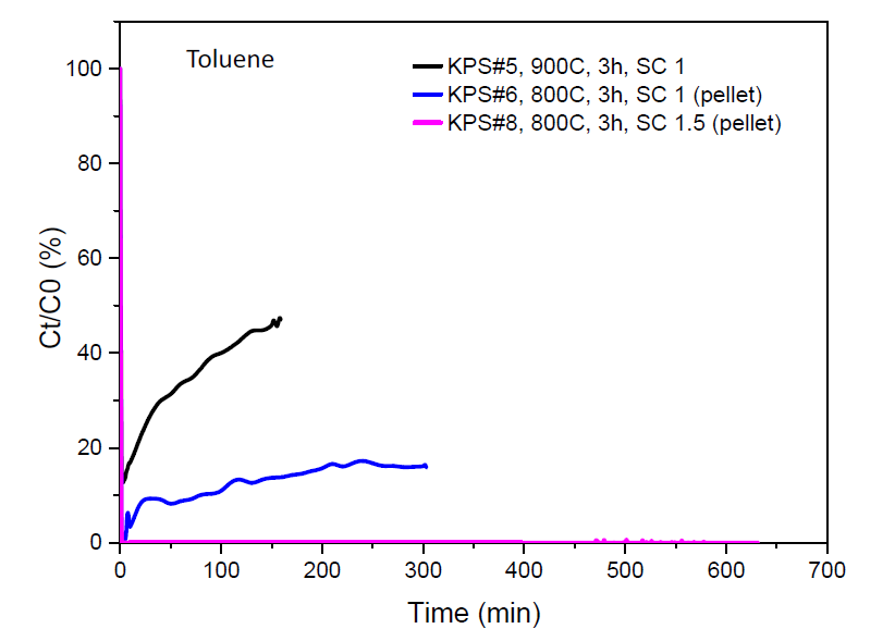 KPS의 toluene 흡착 성능 비교