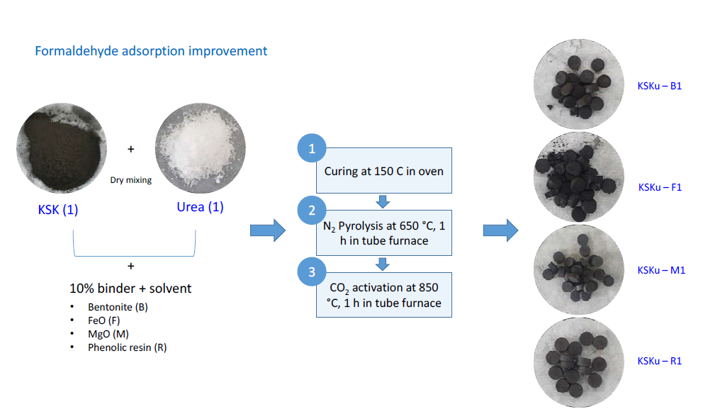 Urea 첨착 KSK 제조 모식도