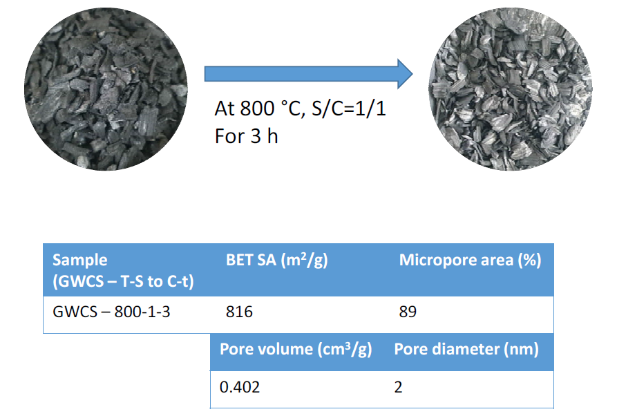 가스화 부산물 (우드칩 biochar)의 활성화 조건 및 기공 구조