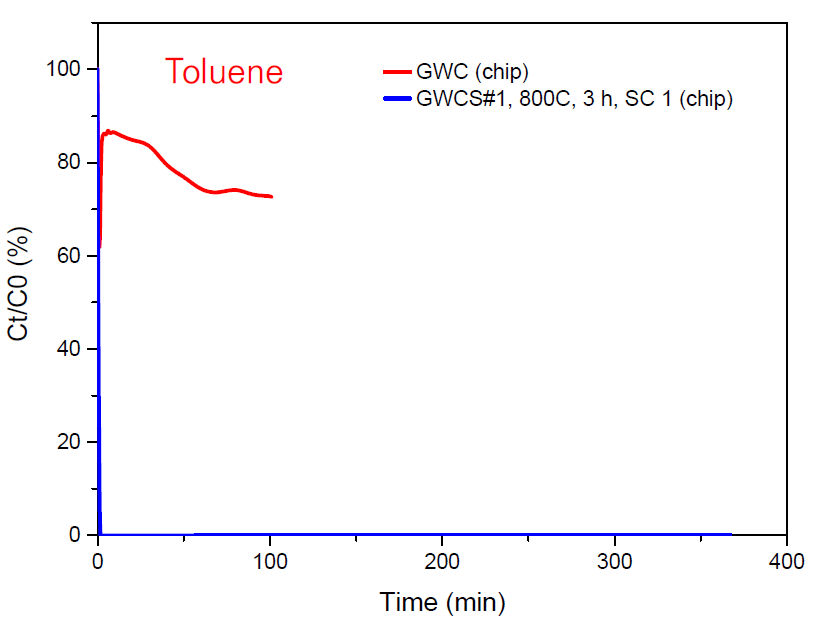 GWCS의 toluene 흡착 성능